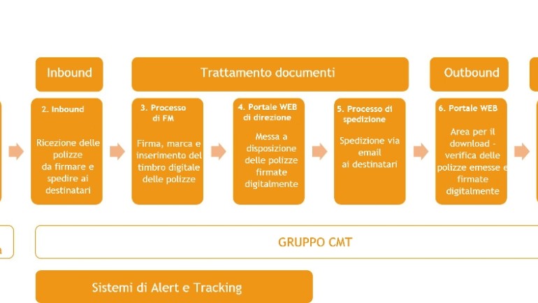 Gruppo CMT dematerializza le polizze di Euler Hermes Italia - Gruppo Allianz