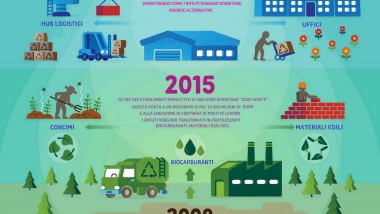 Unilever: nuovo traguardo “rifiuti zero” come opportunità di business