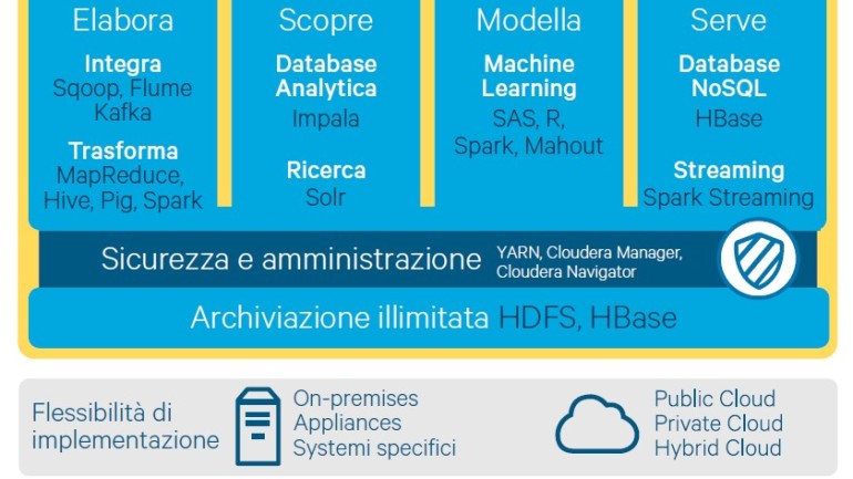 L'ecosistema Cloudera approda in Italia