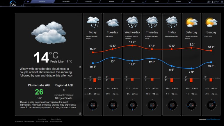 Componente specifico i-Vu per le previsioni meteo